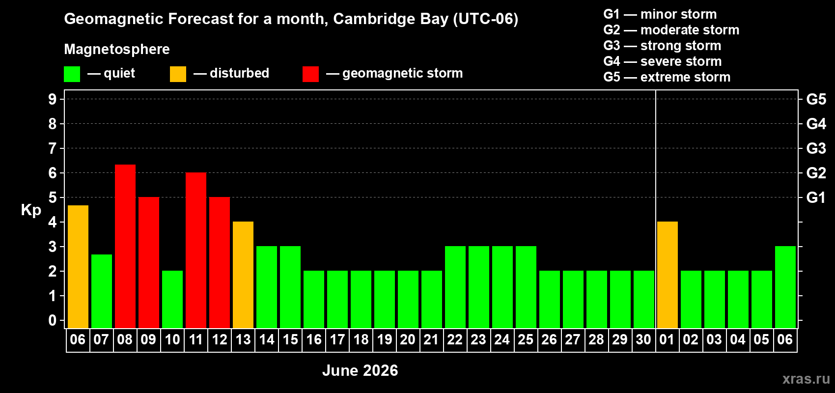 Forecast of the daily maximal value of geomagnetic index Kp for <b>1 month</b> (31 days) <b>from Jun 06, 2026 to Jul 06, 2026</b>