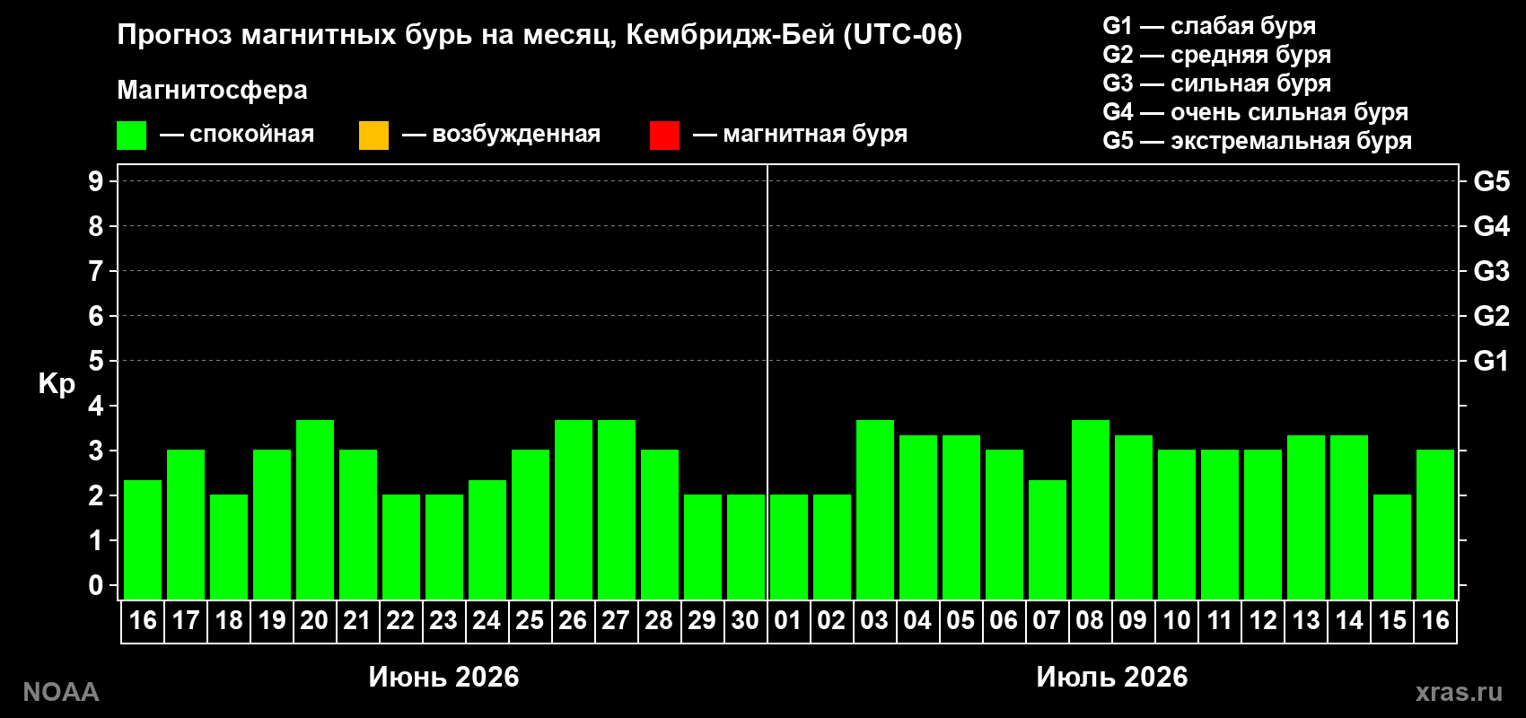 Прогноз максимального суточного геомагнитного индекса Kp на <b>1 месяц</b> (31 день) <b>с 16 июня по 16 июля 2026 г</b>