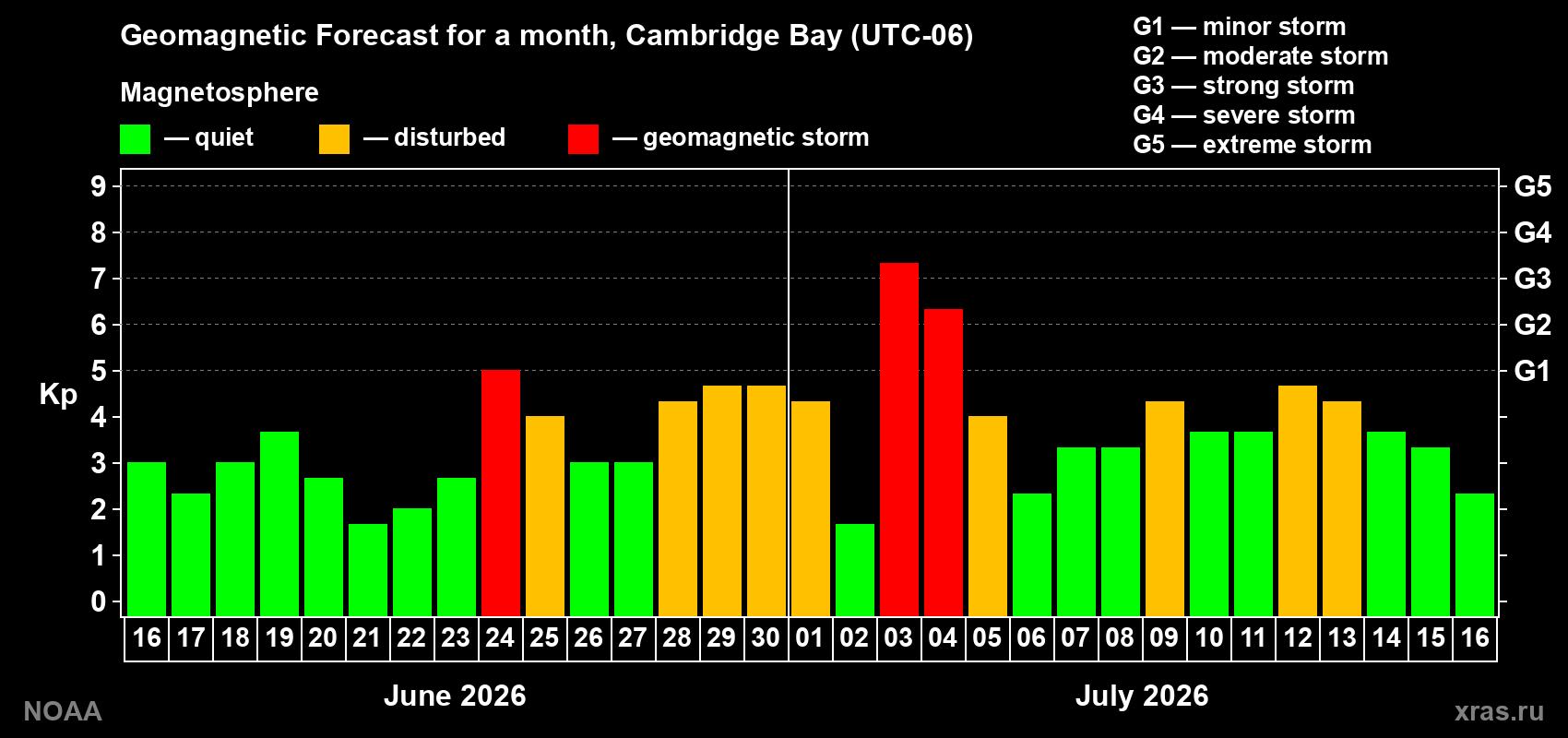Geomagnetic index Kp forecast for the next month