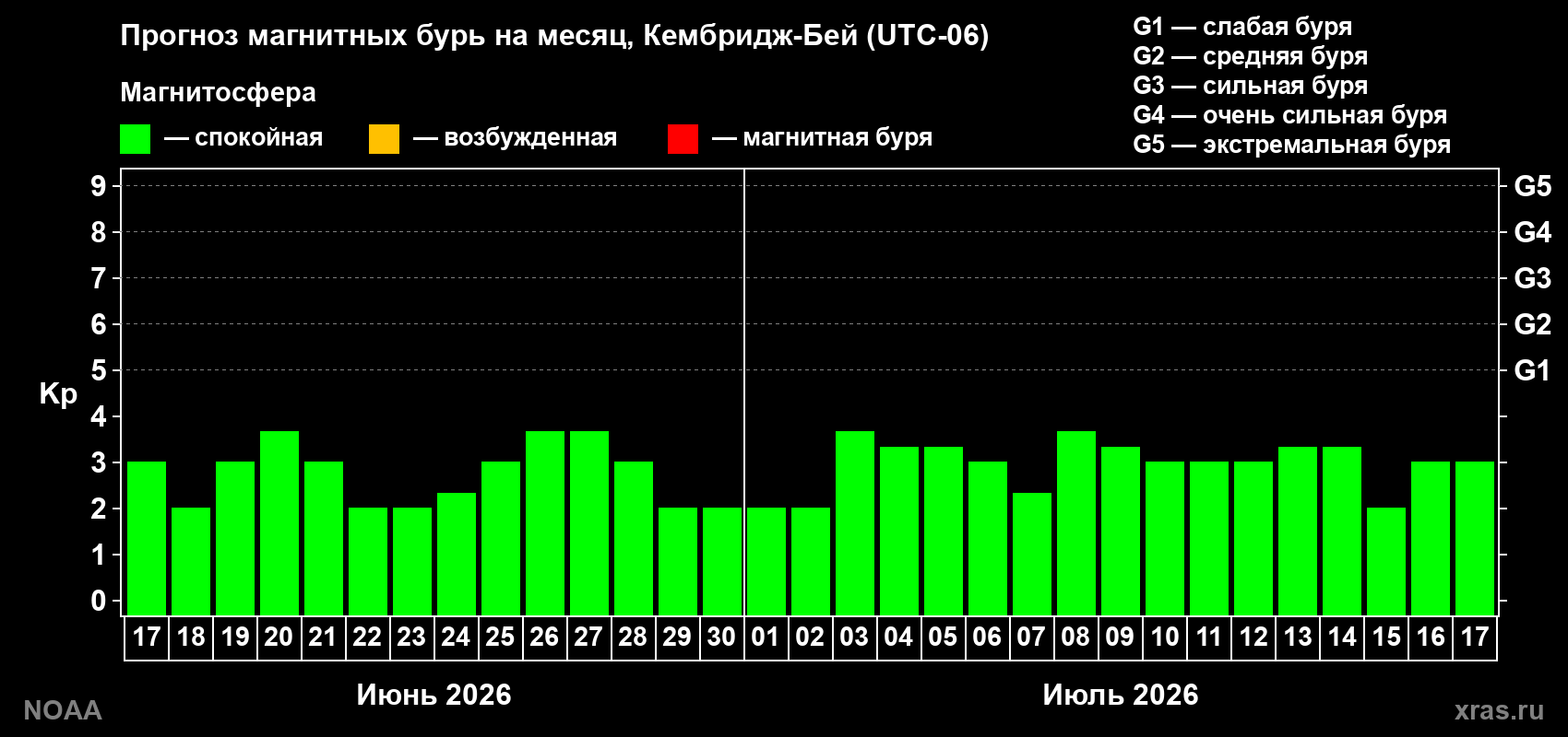 Прогноз максимального суточного геомагнитного индекса Kp на <b>1 месяц</b> (31 день) <b>с 17 июня по 17 июля 2026 г</b>