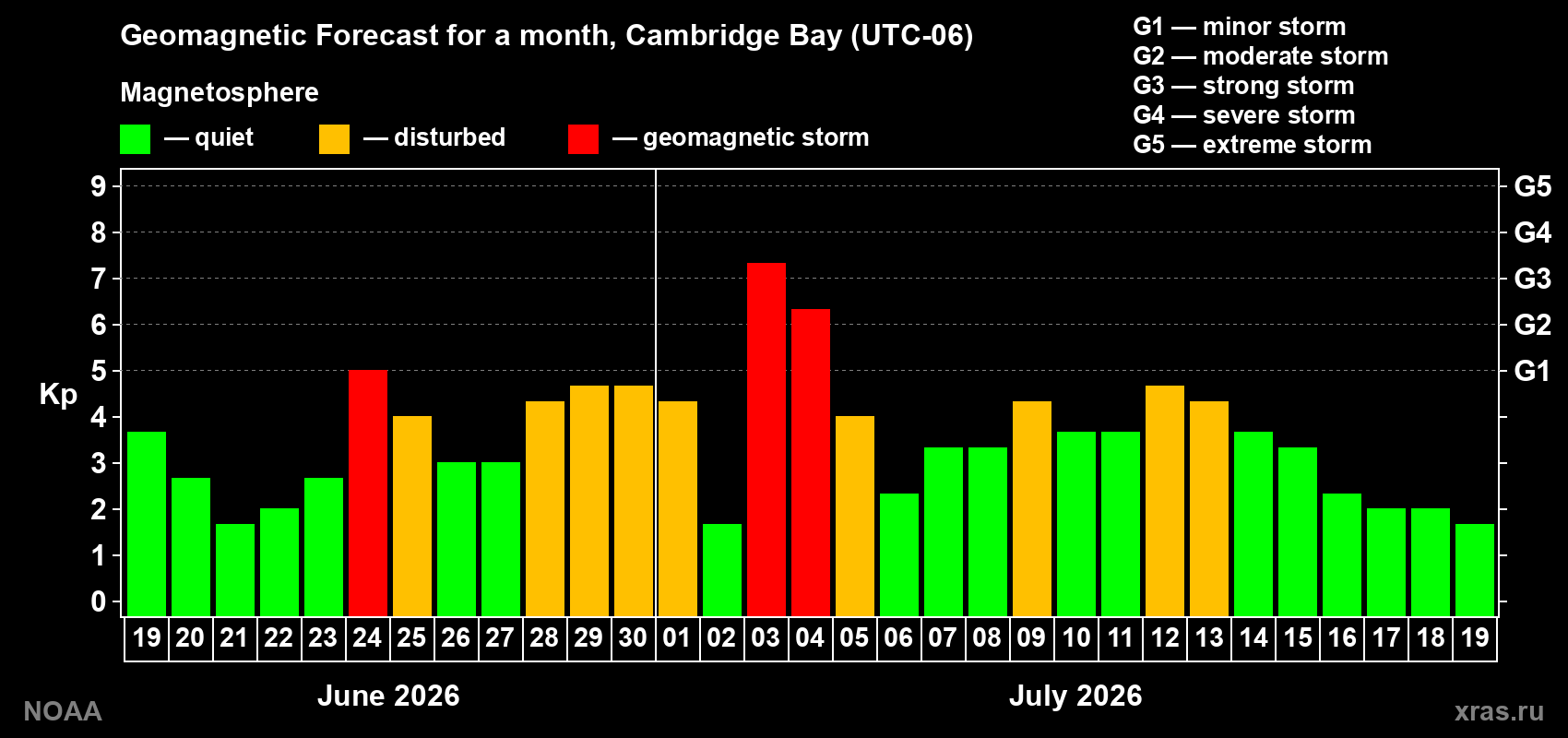 Geomagnetic index Kp forecast for the next month