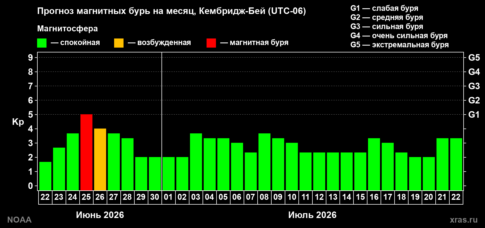 Прогноз максимального суточного геомагнитного индекса&nbsp;Kp на <b>1 месяц</b> (31 день) <b>с 22 июня по 22 июля 2026 г</b>