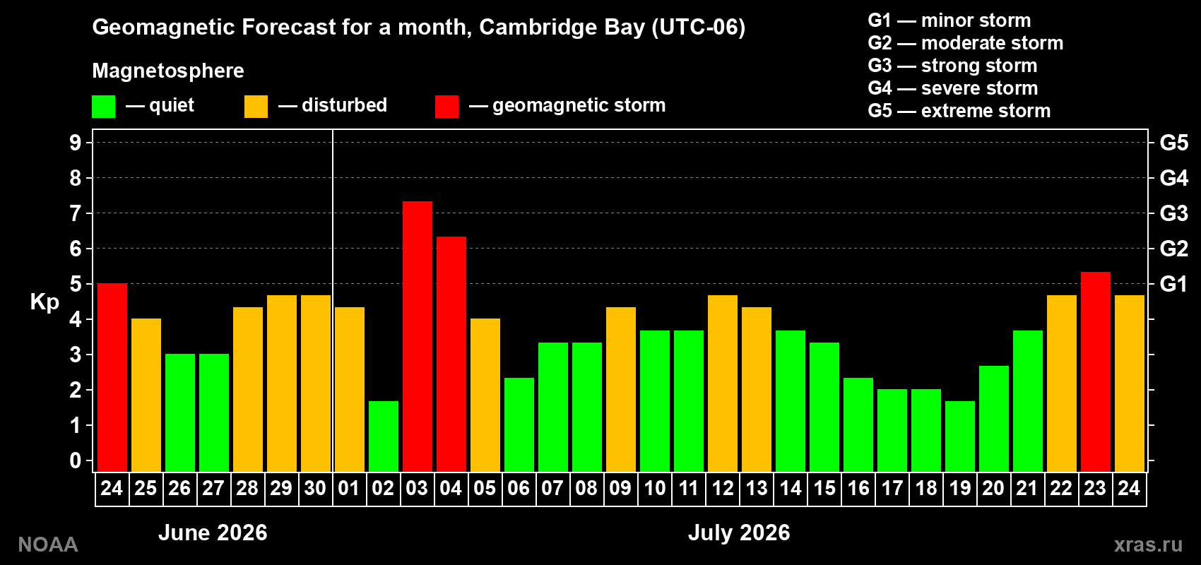Geomagnetic index Kp forecast for the next month
