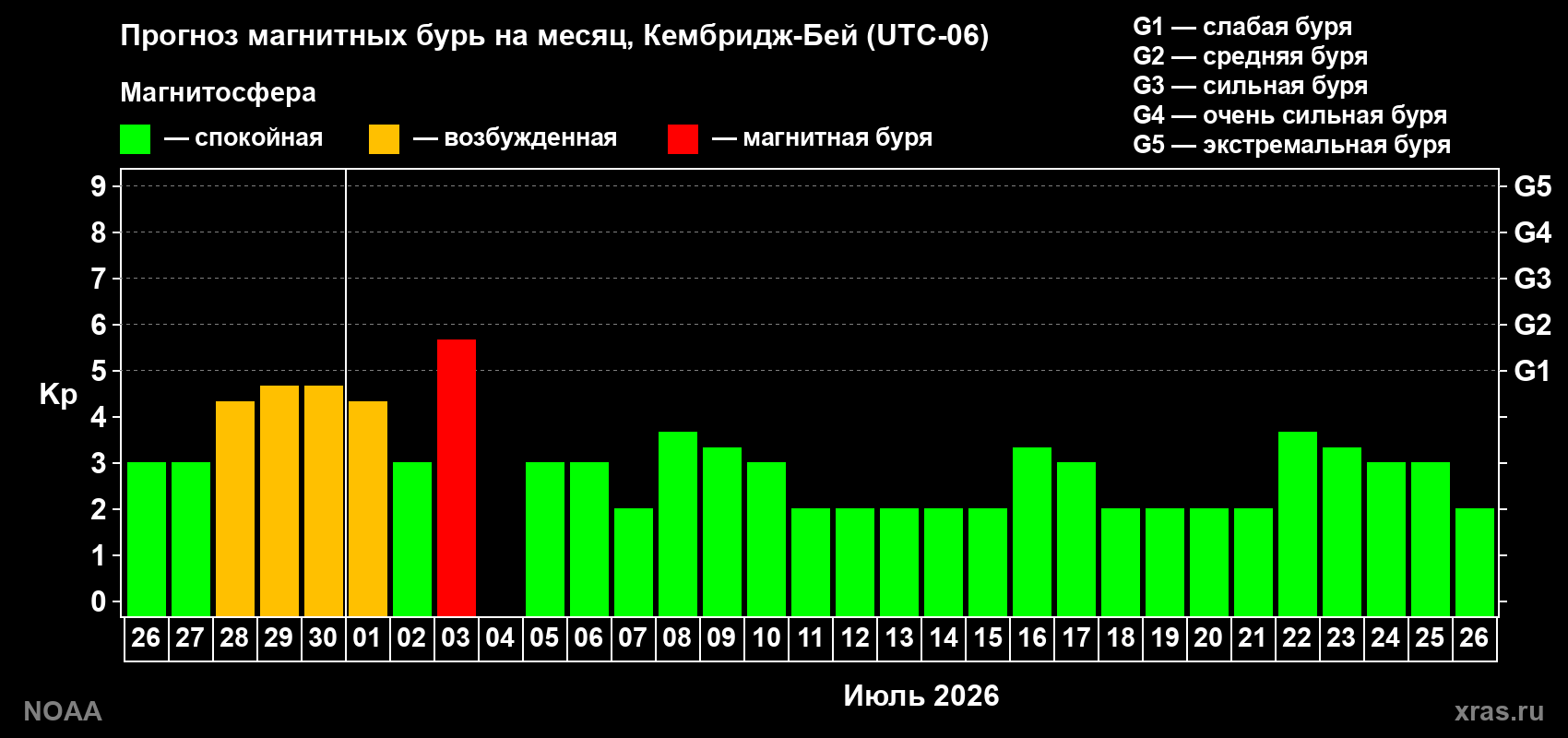 Прогноз максимального суточного геомагнитного индекса Kp на <b>1 месяц</b> (31 день) <b>с 26 июня по 26 июля 2026 г</b>