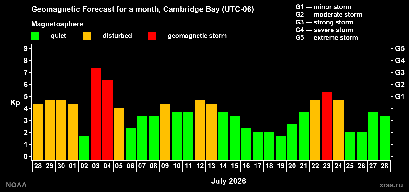 Geomagnetic index Kp forecast for the next month