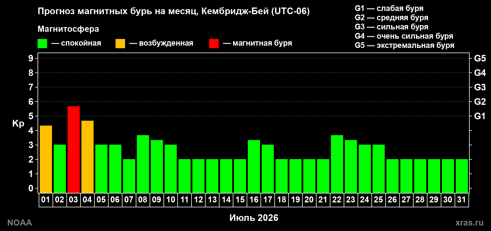 Прогноз максимального суточного геомагнитного индекса Kp на <b>1 месяц</b> (31 день) <b>с 01 июля по 31 июля 2026 г</b>
