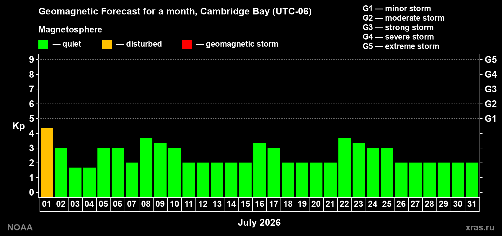 Forecast of the daily maximal value of geomagnetic index Kp for <b>1 month</b> (31 days) <b>from Jul 01, 2026 to Jul 31, 2026</b>