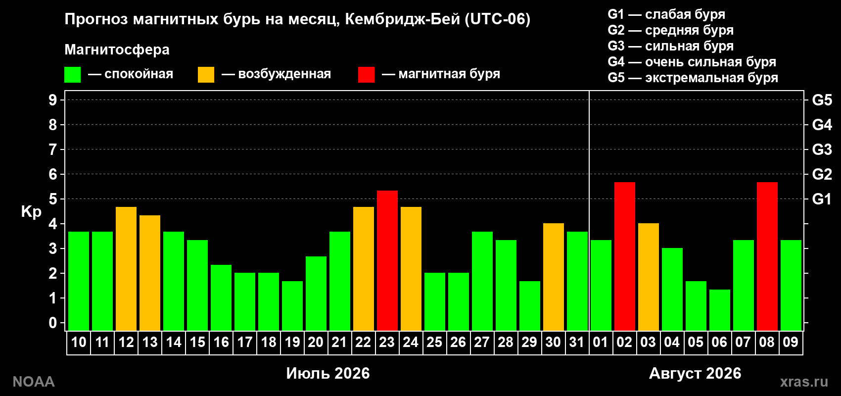 Прогноз геомагнитного индекса Kp на следующий месяц