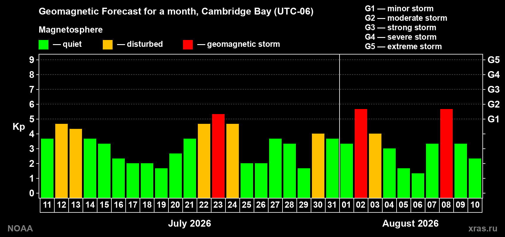 Geomagnetic index Kp forecast for the next month