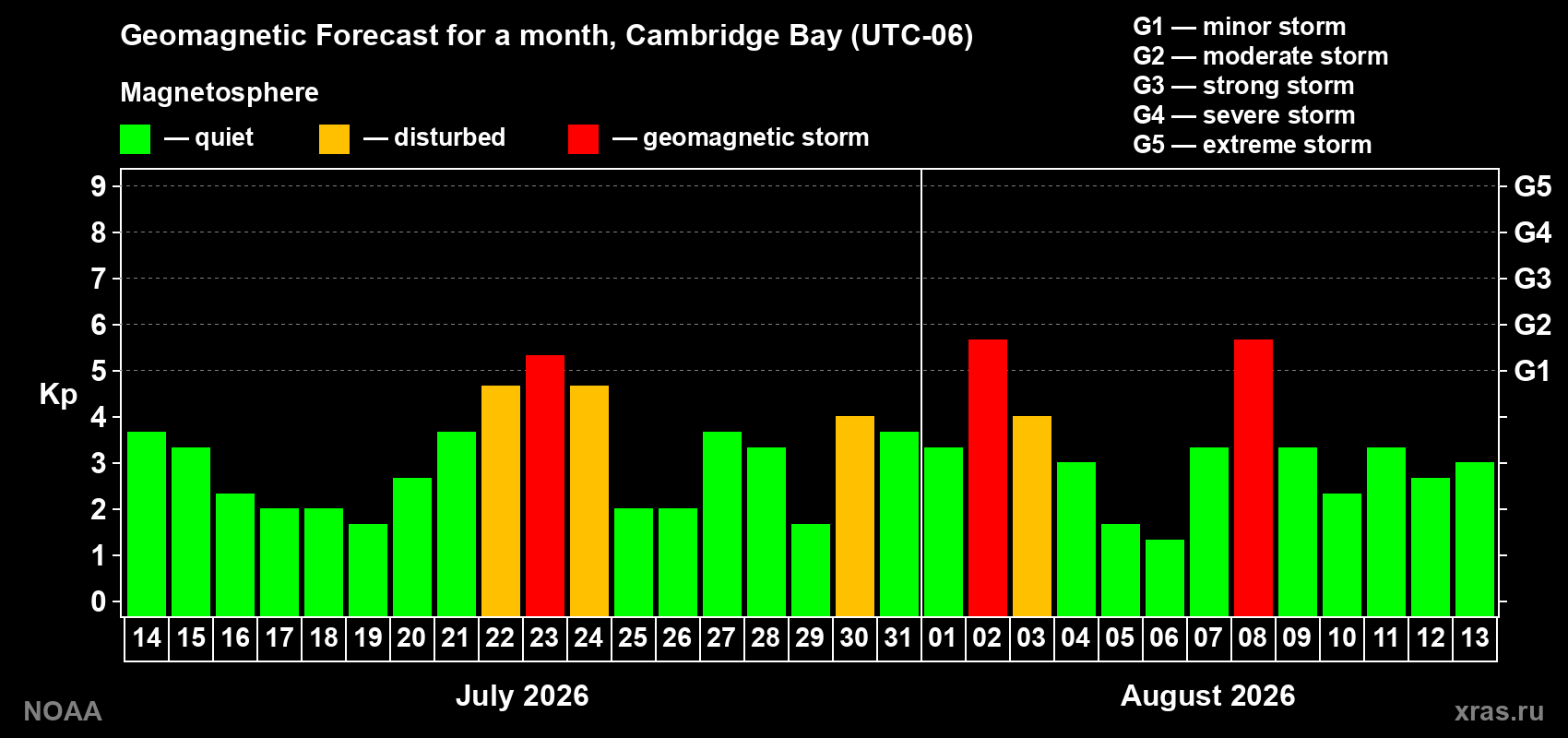Geomagnetic index Kp forecast for the next month