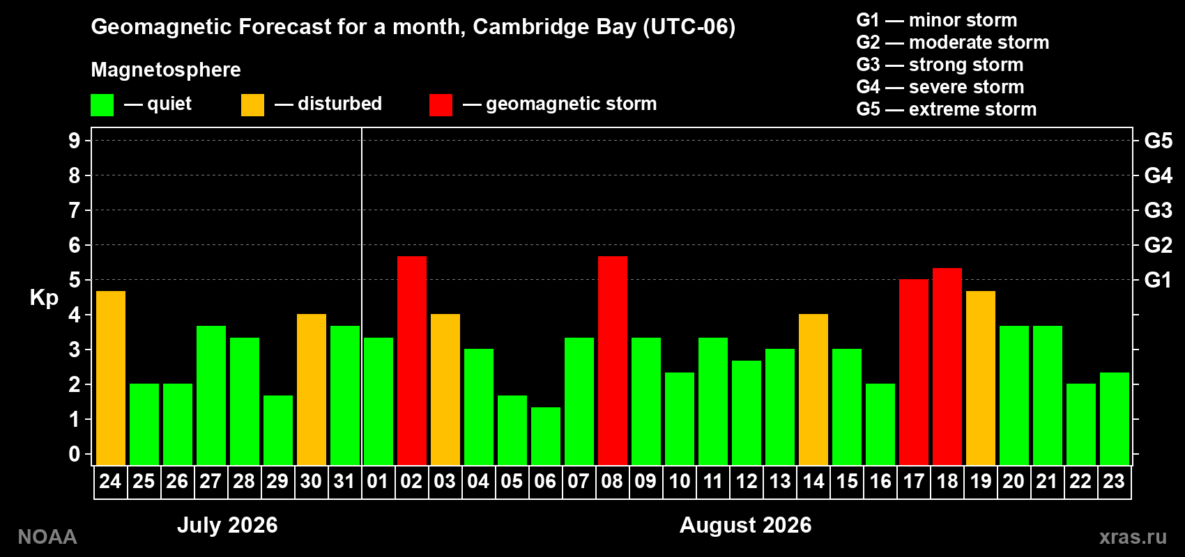 Geomagnetic index Kp forecast for the next month