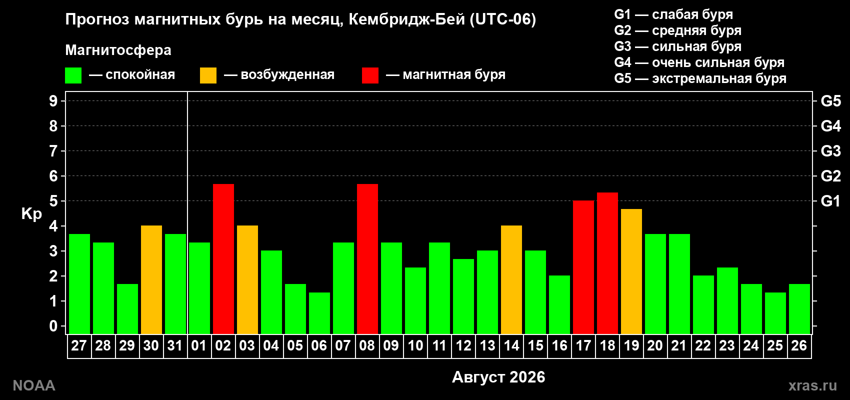 Прогноз геомагнитного индекса Kp на следующий месяц