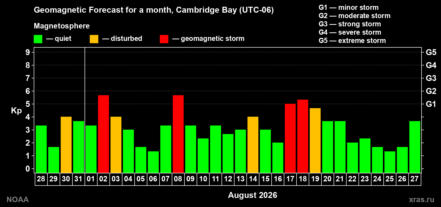 Geomagnetic index Kp forecast for the next month