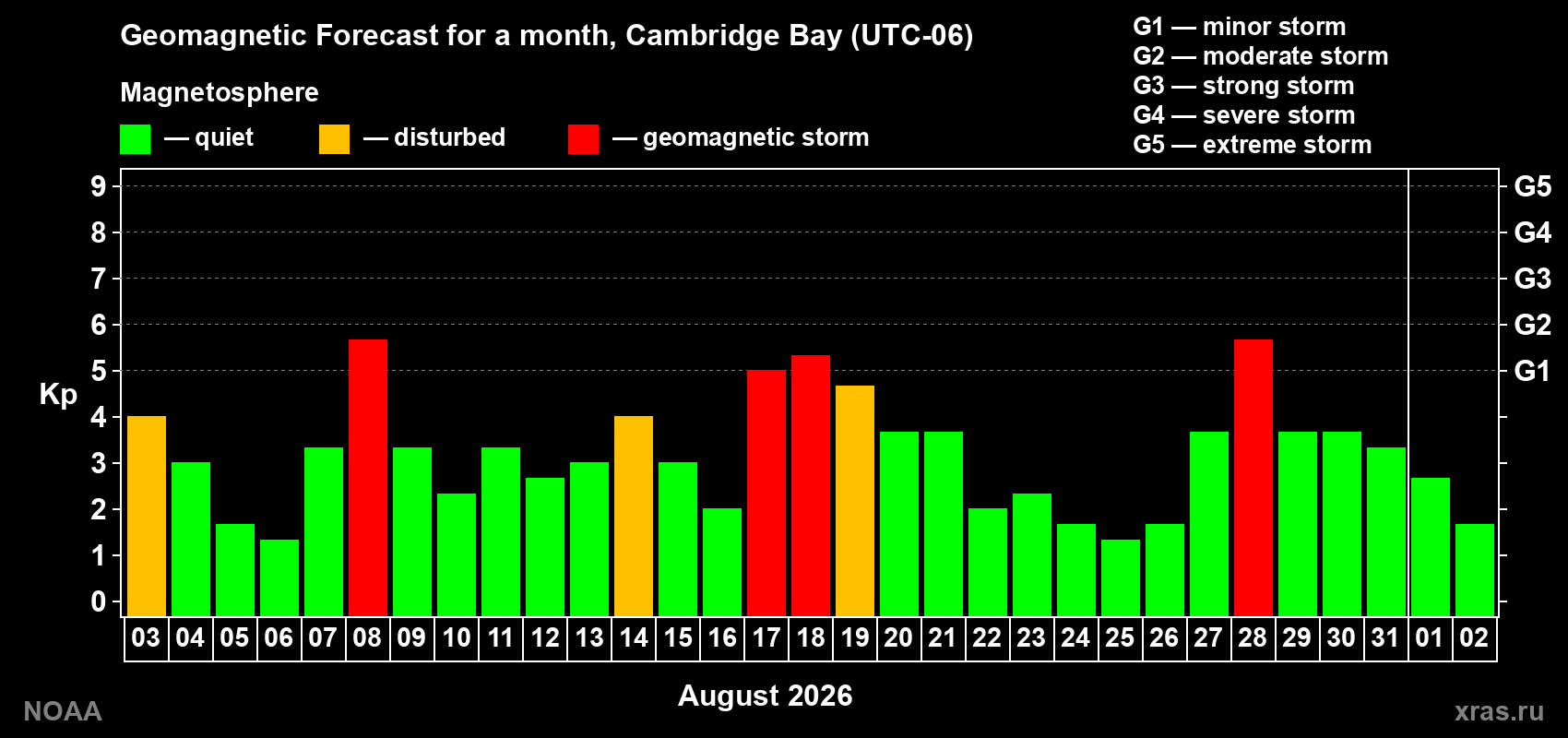 Geomagnetic index Kp forecast for the next month