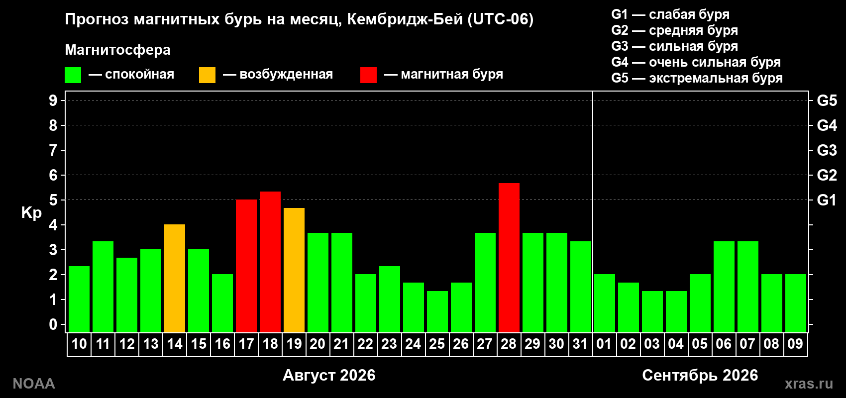 Прогноз геомагнитного индекса Kp на следующий месяц