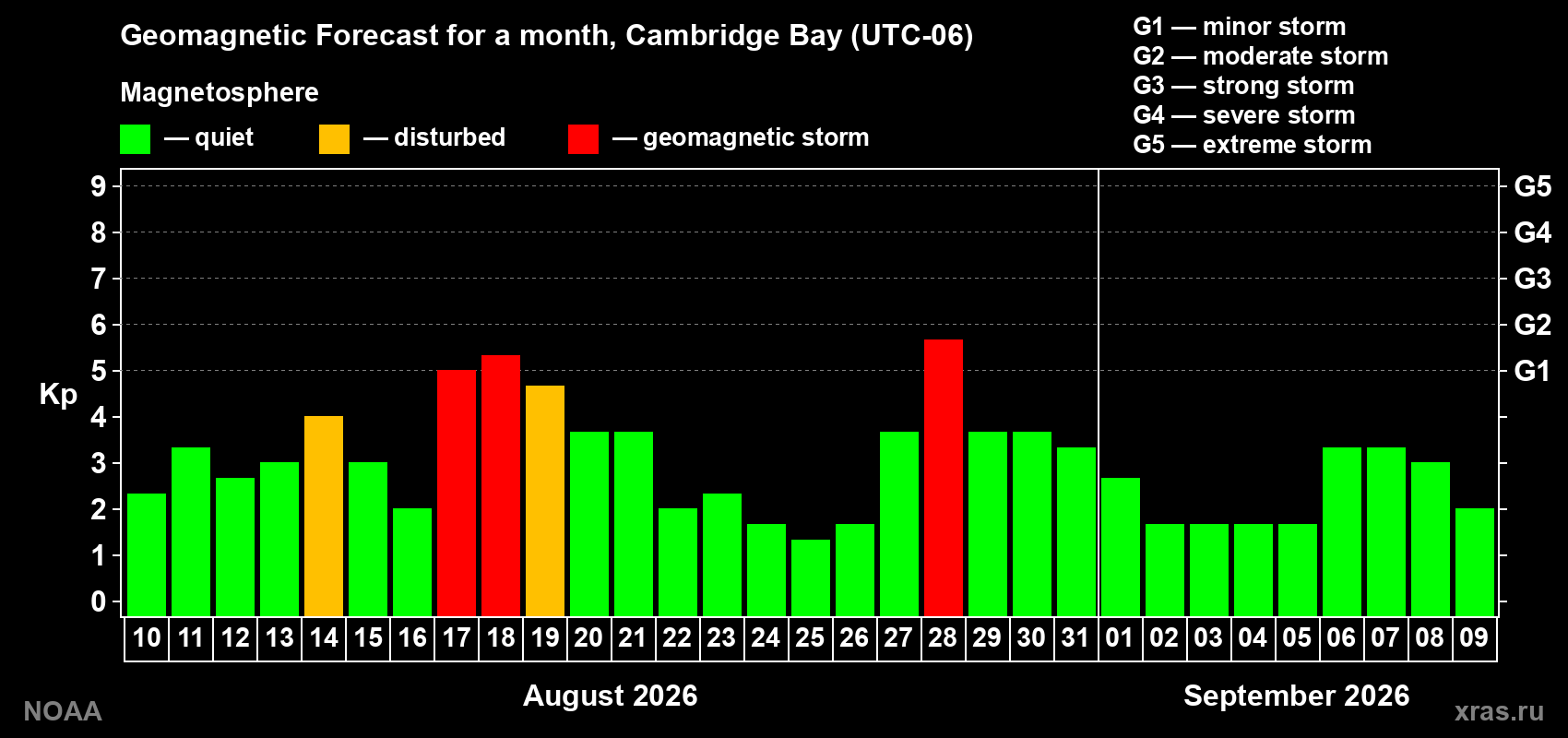 Geomagnetic index Kp forecast for the next month