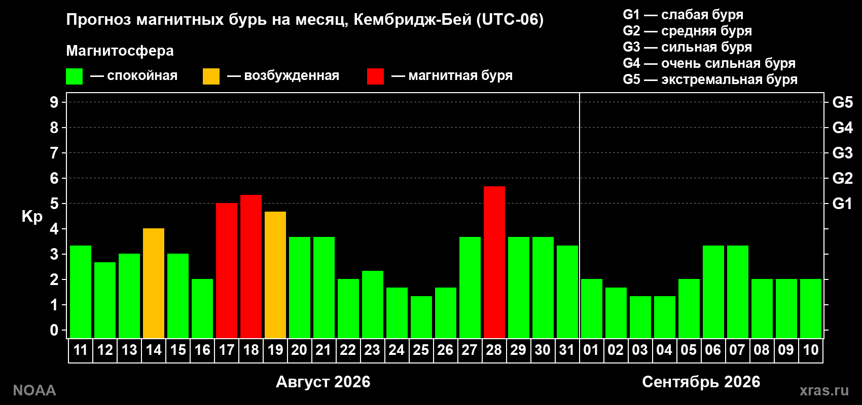 Прогноз геомагнитного индекса Kp на следующий месяц