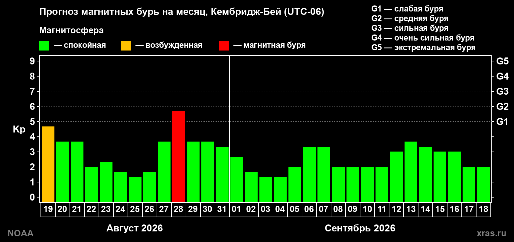 Прогноз геомагнитного индекса Kp на следующий месяц