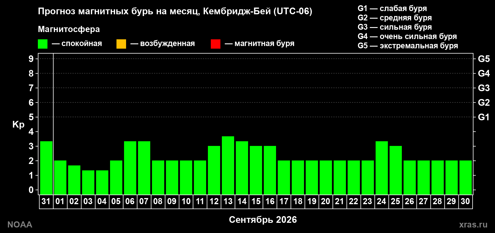 Прогноз геомагнитного индекса Kp на следующий месяц