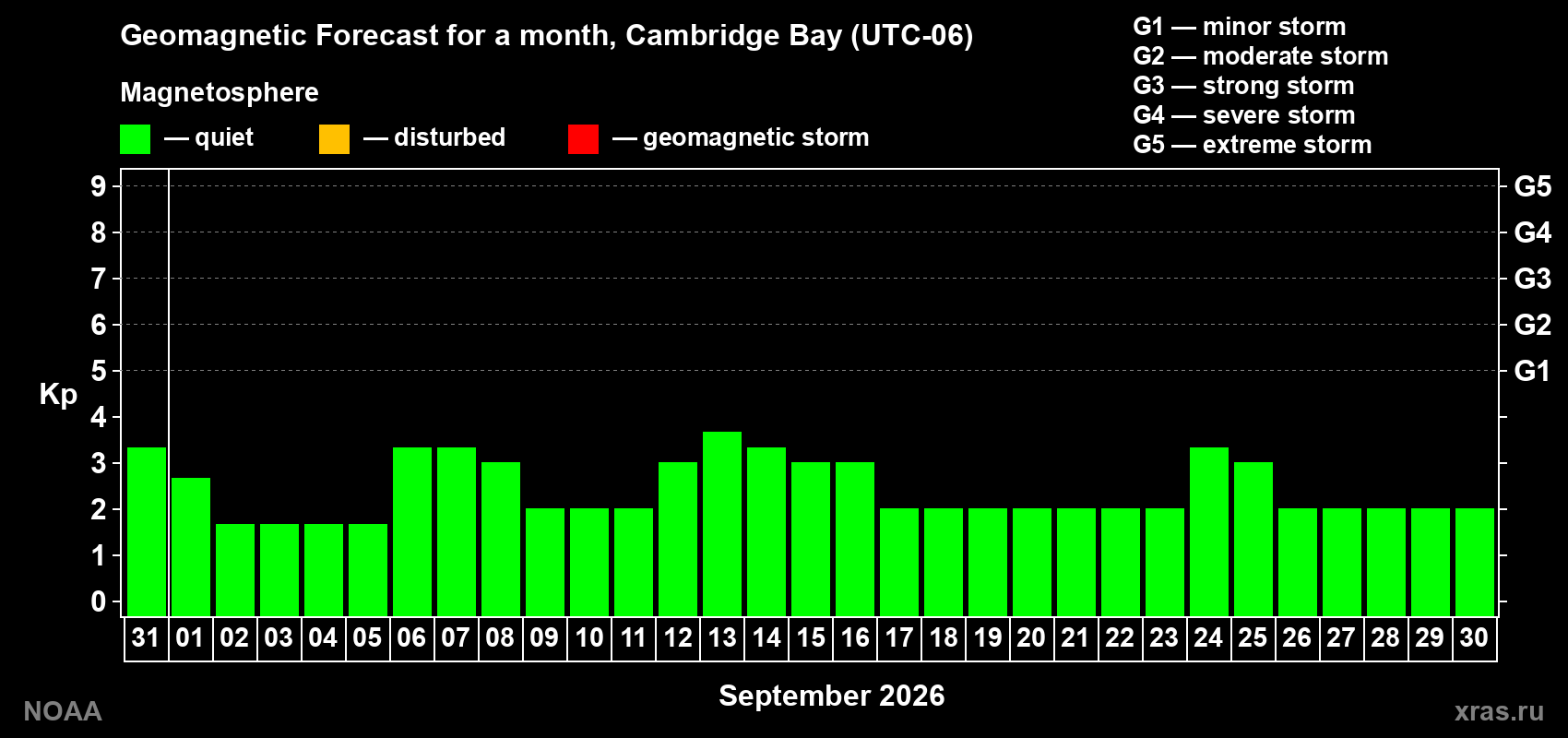 Geomagnetic index Kp forecast for the next month