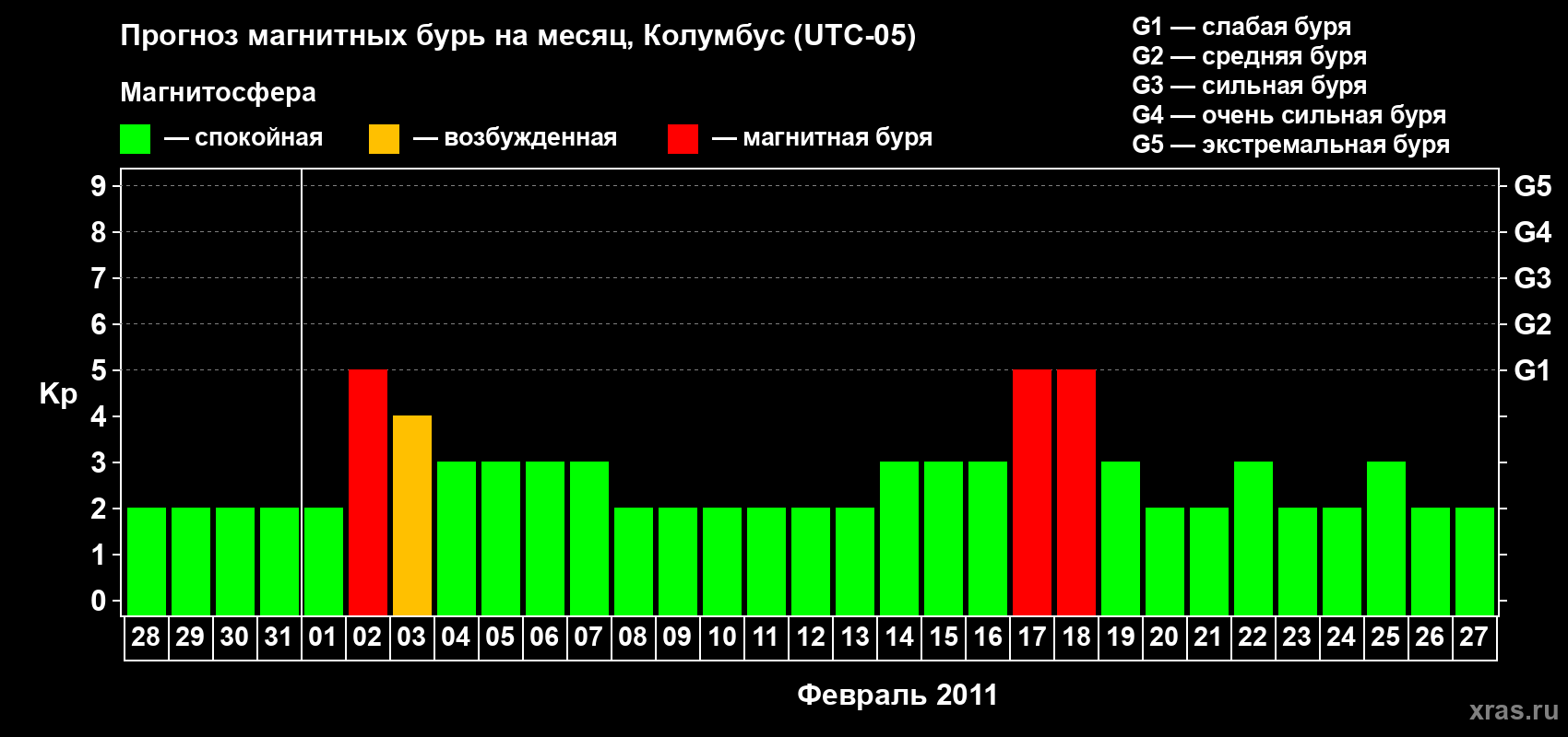 Прогноз максимального суточного геомагнитного индекса Kp на <b>1 месяц</b> (31 день) <b>с 28 января по 27 февраля 2011 г</b>