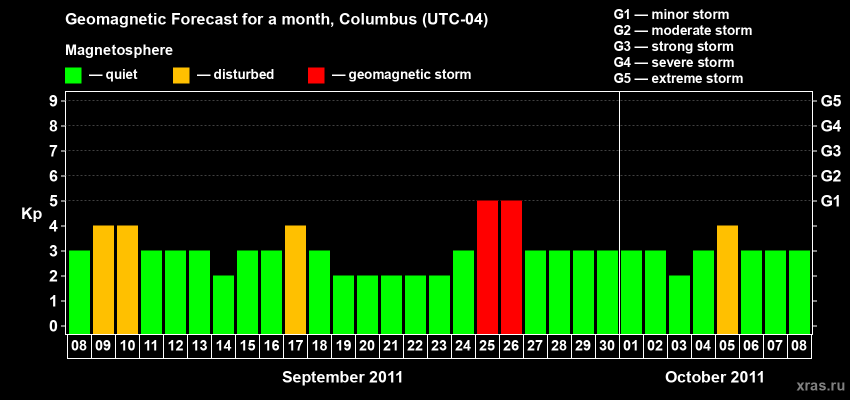 Forecast of the daily maximal value of geomagnetic index Kp for <b>1 month</b> (31 days) <b>from Sep 08, 2011 to Oct 08, 2011</b>