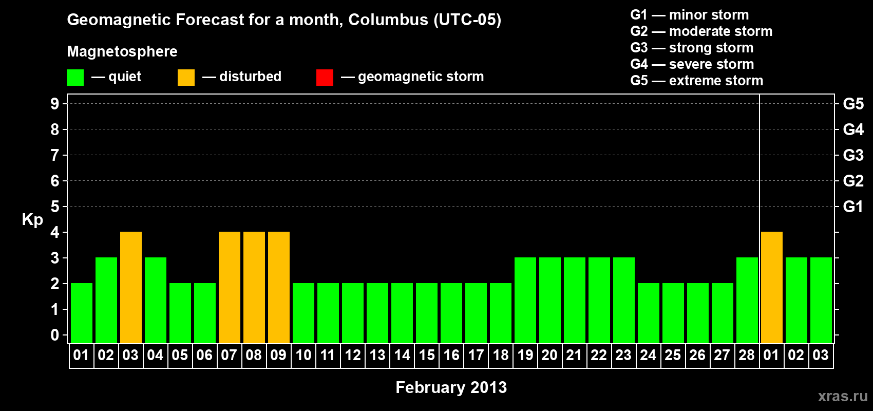 Forecast of the daily maximal value of geomagnetic index Kp for <b>1 month</b> (31 days) <b>from Feb 01, 2013 to Mar 03, 2013</b>