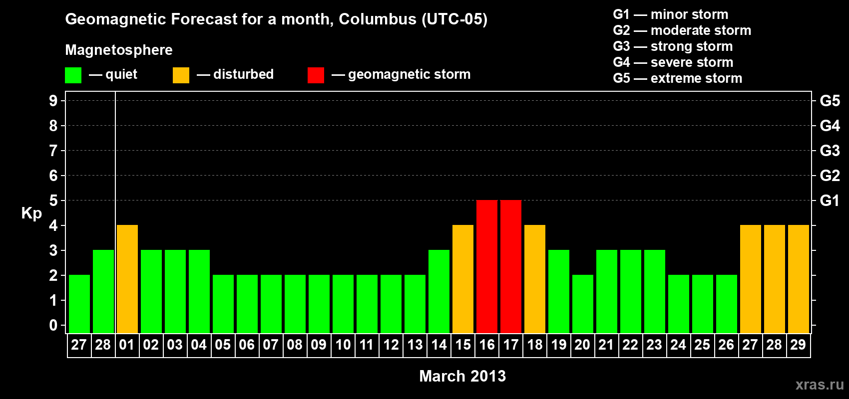Forecast of the daily maximal value of geomagnetic index Kp for <b>1 month</b> (31 days) <b>from Feb 27, 2013 to Mar 29, 2013</b>