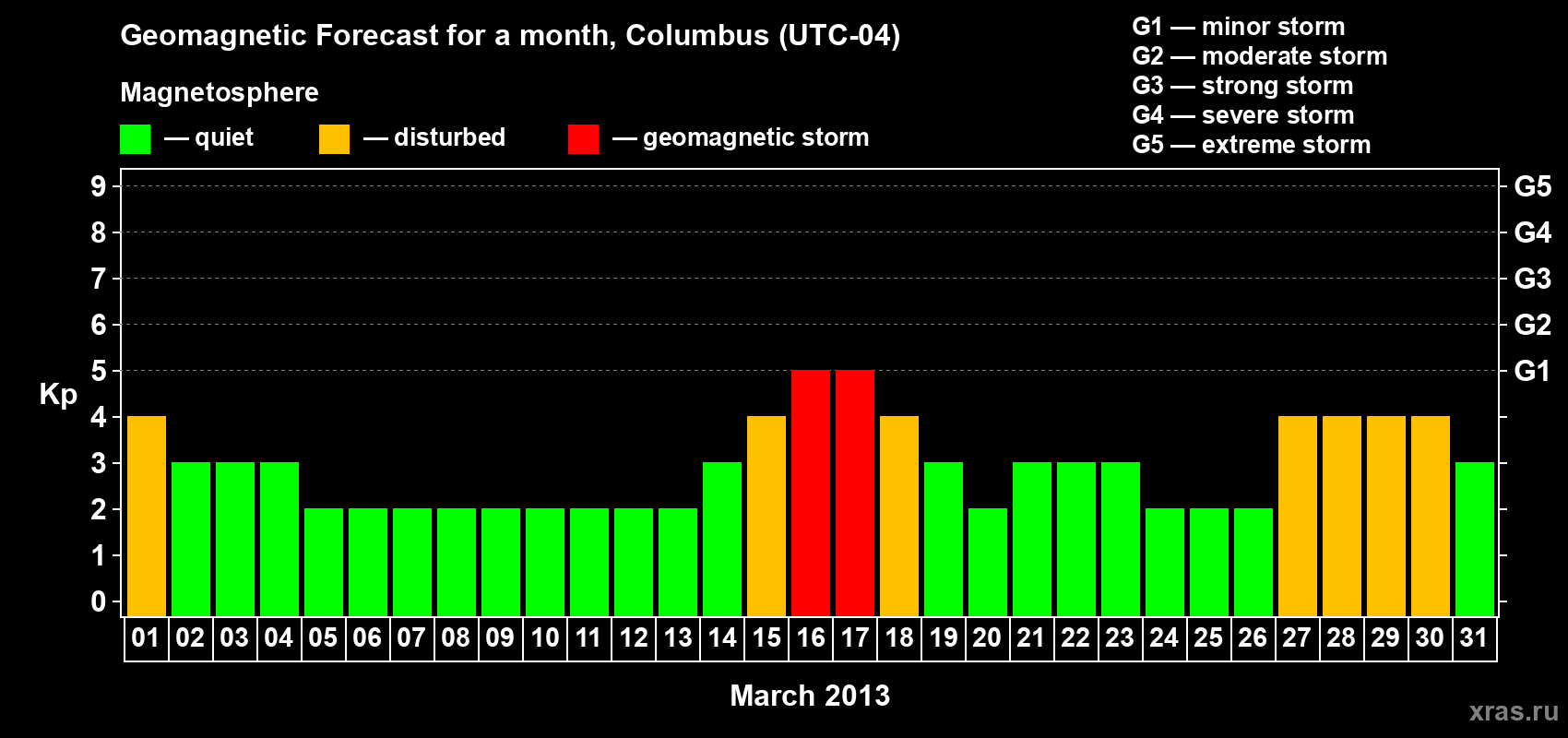 Forecast of the daily maximal value of geomagnetic index Kp for <b>1 month</b> (31 days) <b>from Mar 01, 2013 to Mar 31, 2013</b>