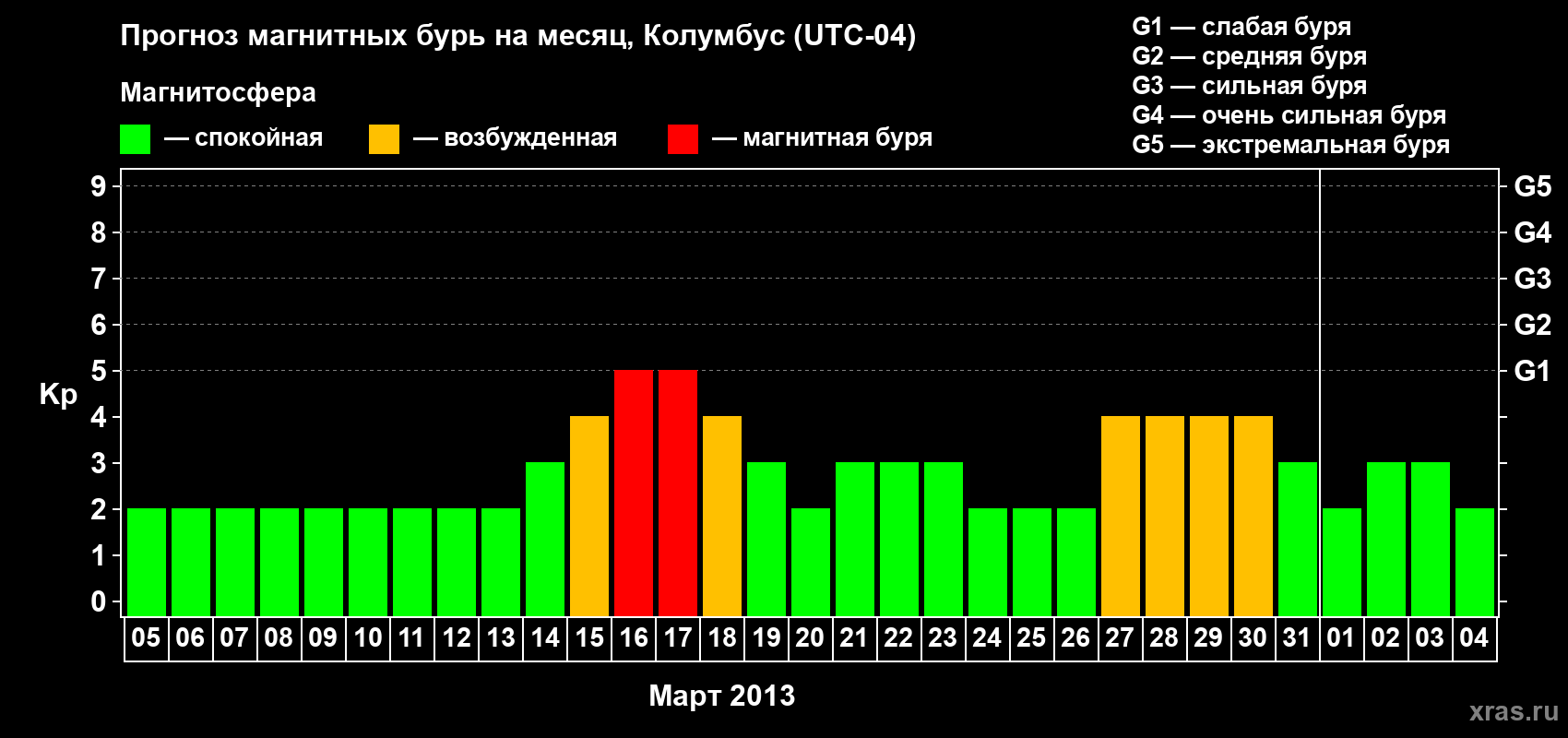 Прогноз максимального суточного геомагнитного индекса Kp на <b>1 месяц</b> (31 день) <b>с 05 марта по 04 апреля 2013 г</b>
