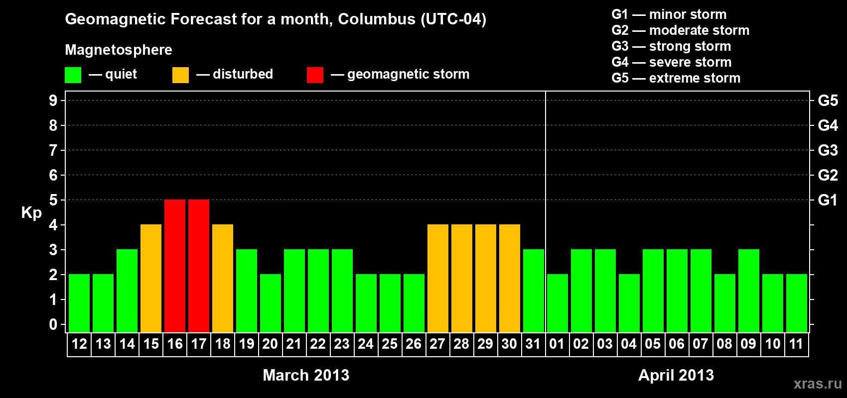 Forecast of the daily maximal value of geomagnetic index Kp for <b>1 month</b> (31 days) <b>from Mar 12, 2013 to Apr 11, 2013</b>