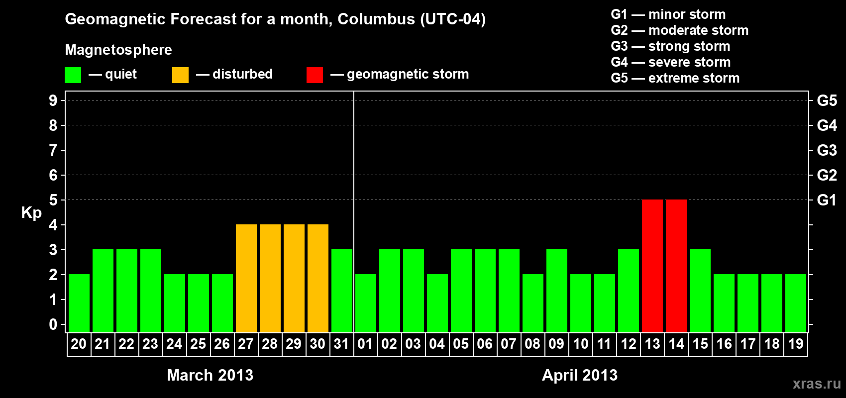 Forecast of the daily maximal value of geomagnetic index Kp for <b>1 month</b> (31 days) <b>from Mar 20, 2013 to Apr 19, 2013</b>