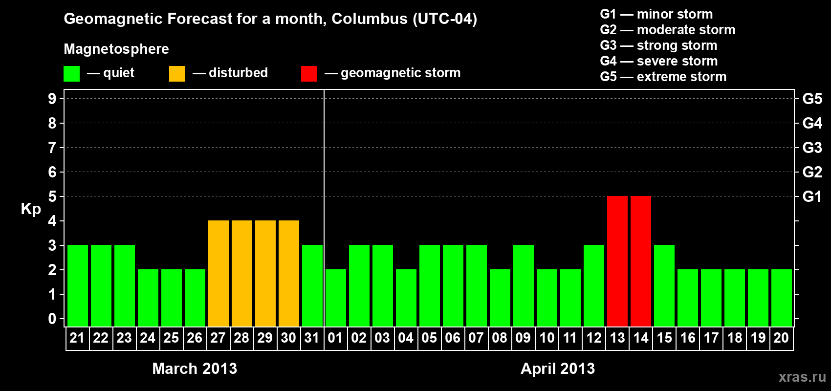 Forecast of the daily maximal value of geomagnetic index Kp for <b>1 month</b> (31 days) <b>from Mar 21, 2013 to Apr 20, 2013</b>