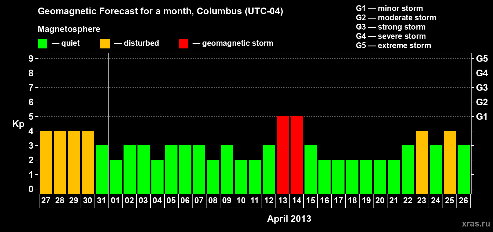 Forecast of the daily maximal value of geomagnetic index Kp for <b>1 month</b> (31 days) <b>from Mar 27, 2013 to Apr 26, 2013</b>
