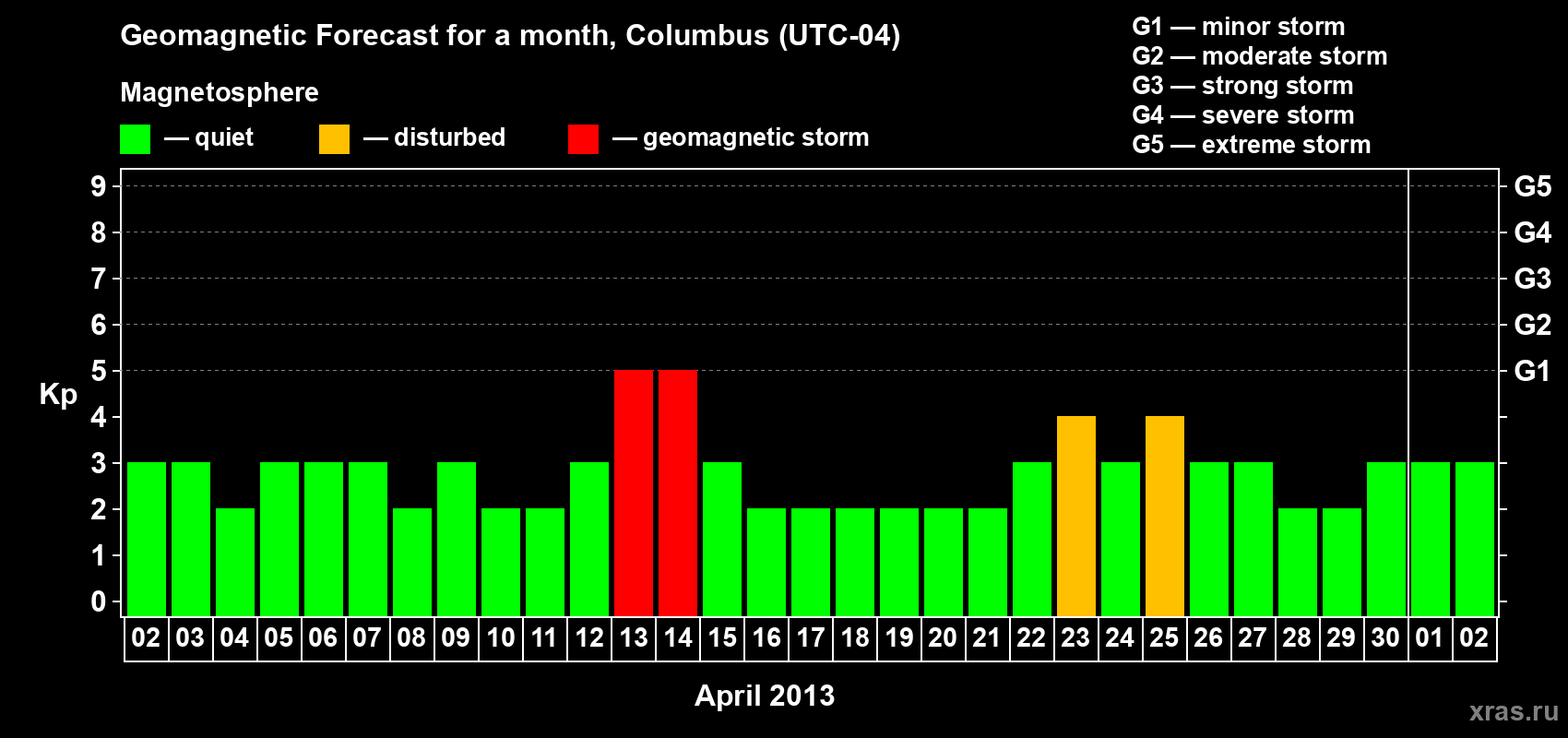 Forecast of the daily maximal value of geomagnetic index Kp for <b>1 month</b> (31 days) <b>from Apr 02, 2013 to May 02, 2013</b>