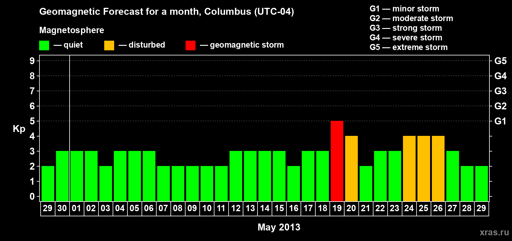 Forecast of the daily maximal value of geomagnetic index Kp for <b>1 month</b> (31 days) <b>from Apr 29, 2013 to May 29, 2013</b>