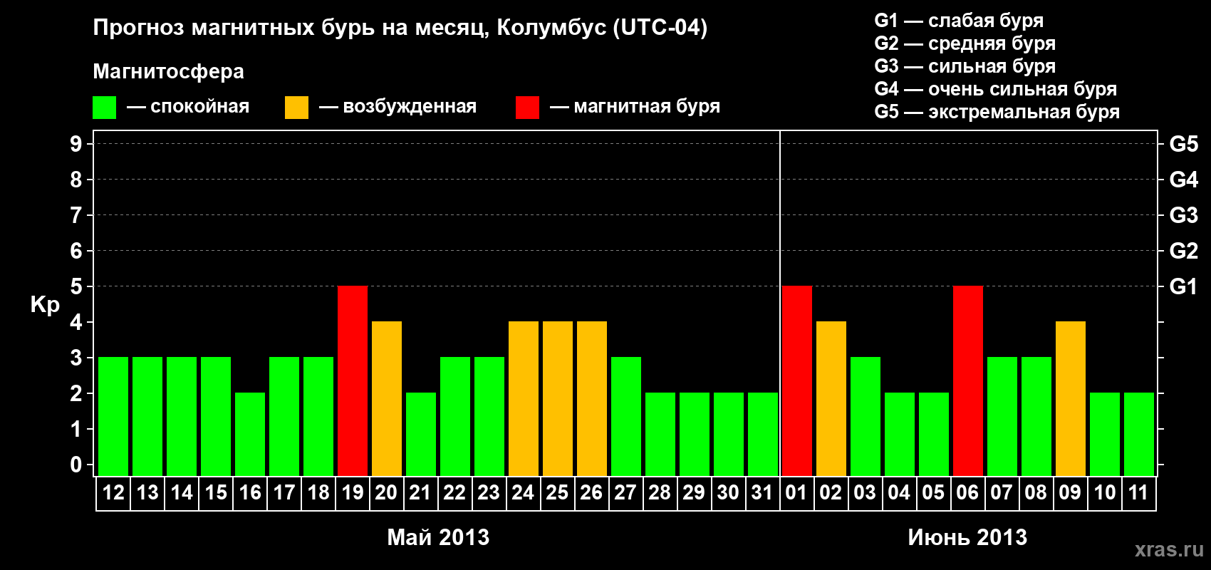 Прогноз максимального суточного геомагнитного индекса Kp на <b>1 месяц</b> (31 день) <b>с 12 мая по 11 июня 2013 г</b>
