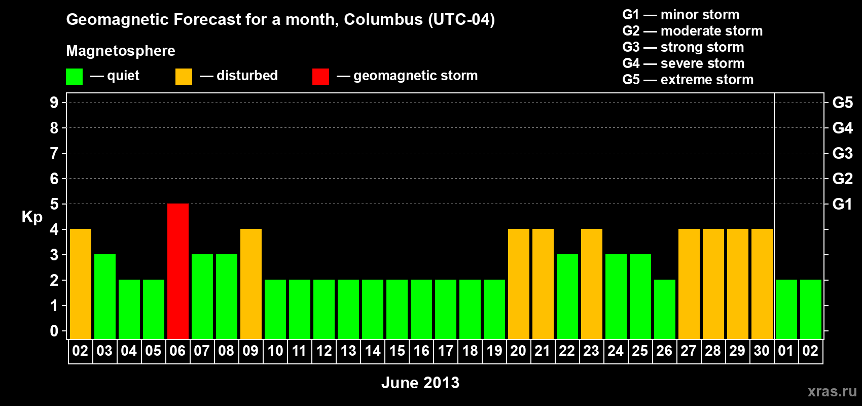 Forecast of the daily maximal value of geomagnetic index Kp for <b>1 month</b> (31 days) <b>from Jun 02, 2013 to Jul 02, 2013</b>