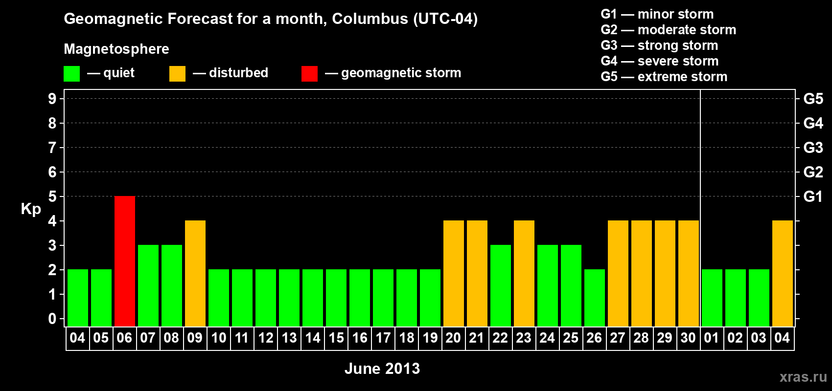 Forecast of the daily maximal value of geomagnetic index Kp for <b>1 month</b> (31 days) <b>from Jun 04, 2013 to Jul 04, 2013</b>