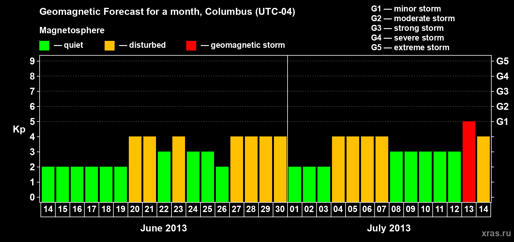 Forecast of the daily maximal value of geomagnetic index Kp for <b>1 month</b> (31 days) <b>from Jun 14, 2013 to Jul 14, 2013</b>