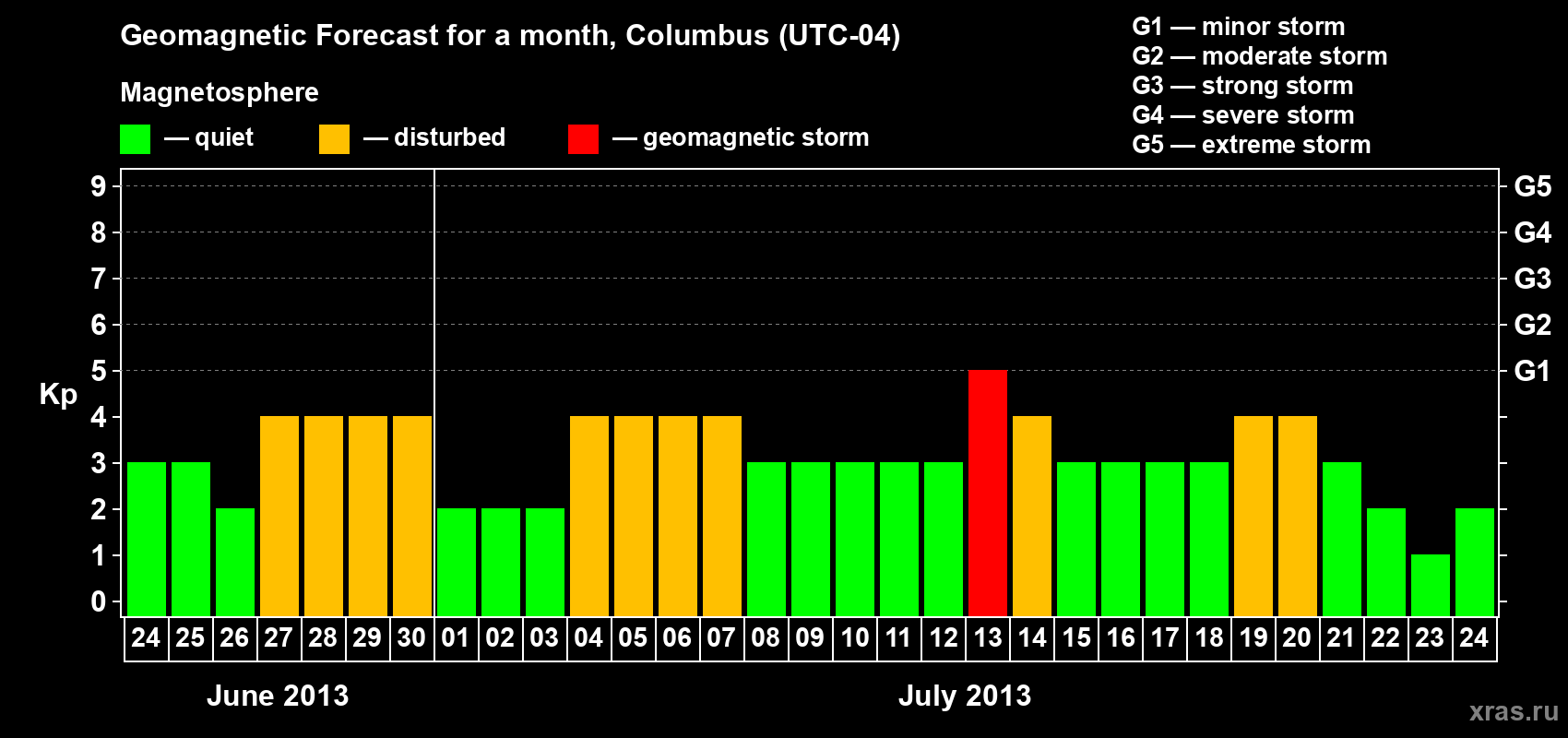Forecast of the daily maximal value of geomagnetic index Kp for <b>1 month</b> (31 days) <b>from Jun 24, 2013 to Jul 24, 2013</b>