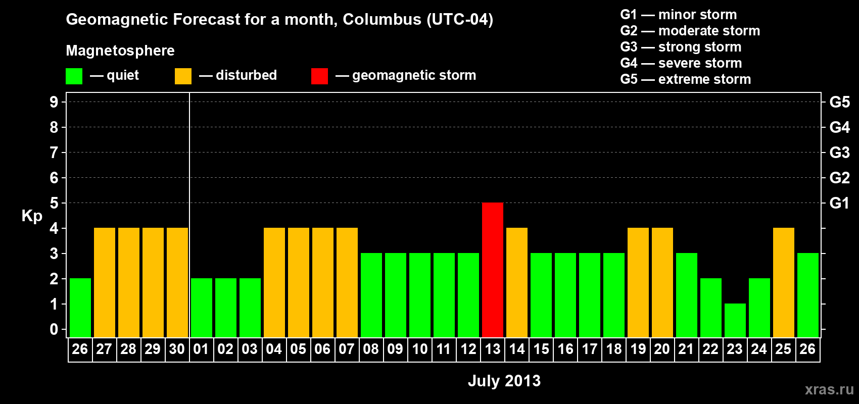 Forecast of the daily maximal value of geomagnetic index Kp for <b>1 month</b> (31 days) <b>from Jun 26, 2013 to Jul 26, 2013</b>