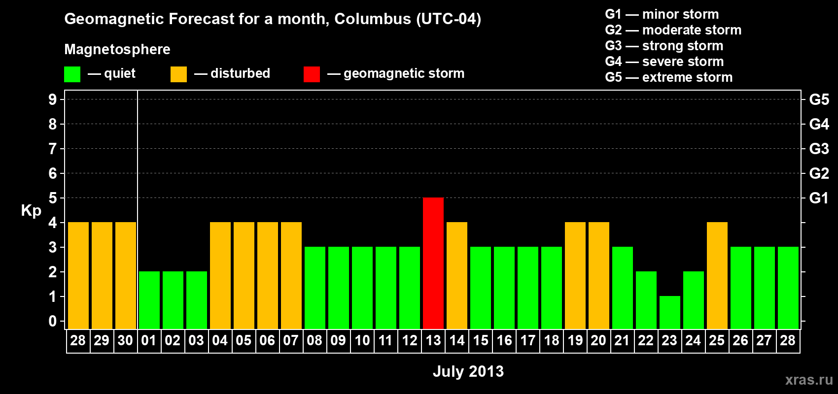 Forecast of the daily maximal value of geomagnetic index Kp for <b>1 month</b> (31 days) <b>from Jun 28, 2013 to Jul 28, 2013</b>