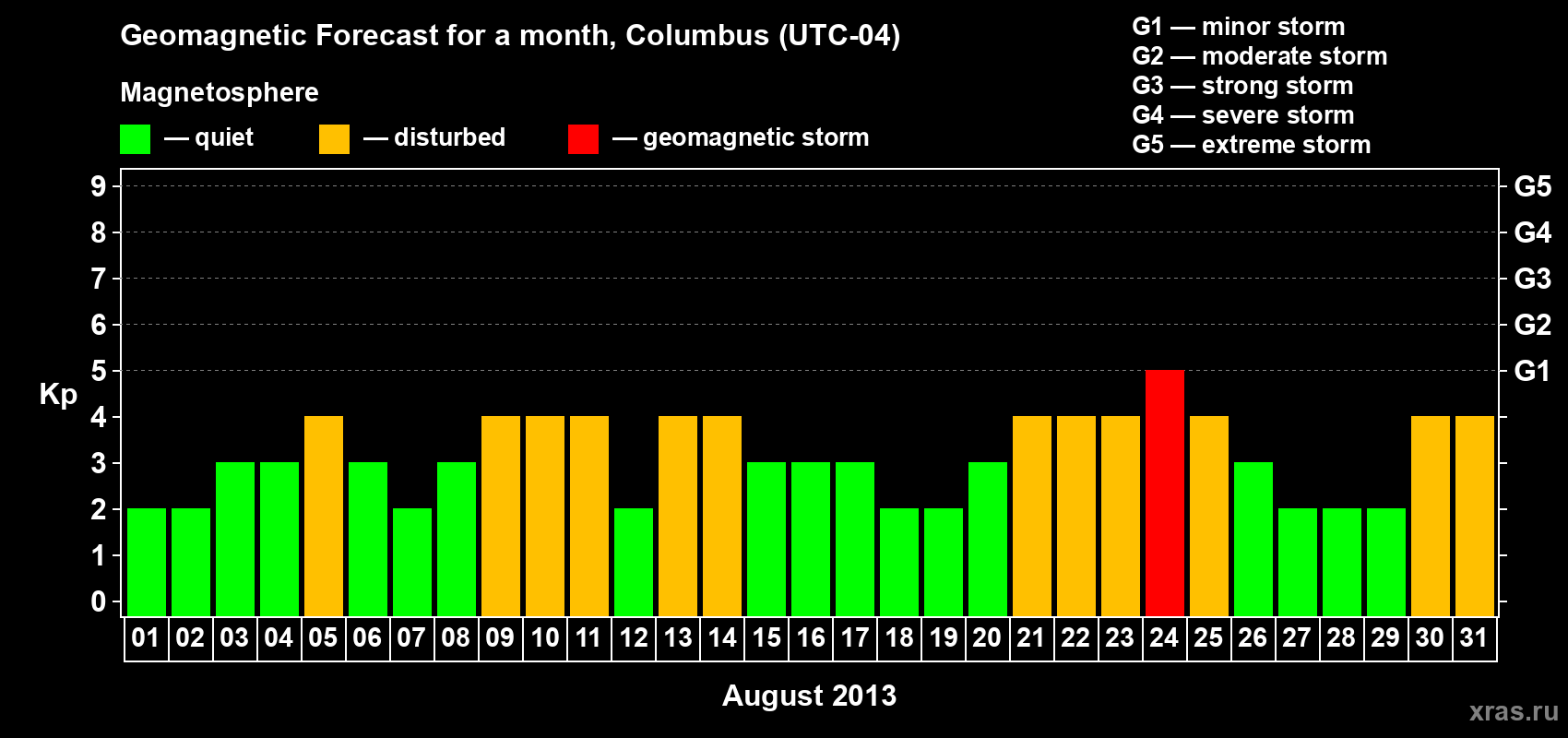 Forecast of the daily maximal value of geomagnetic index Kp for <b>1 month</b> (31 days) <b>from Aug 01, 2013 to Aug 31, 2013</b>