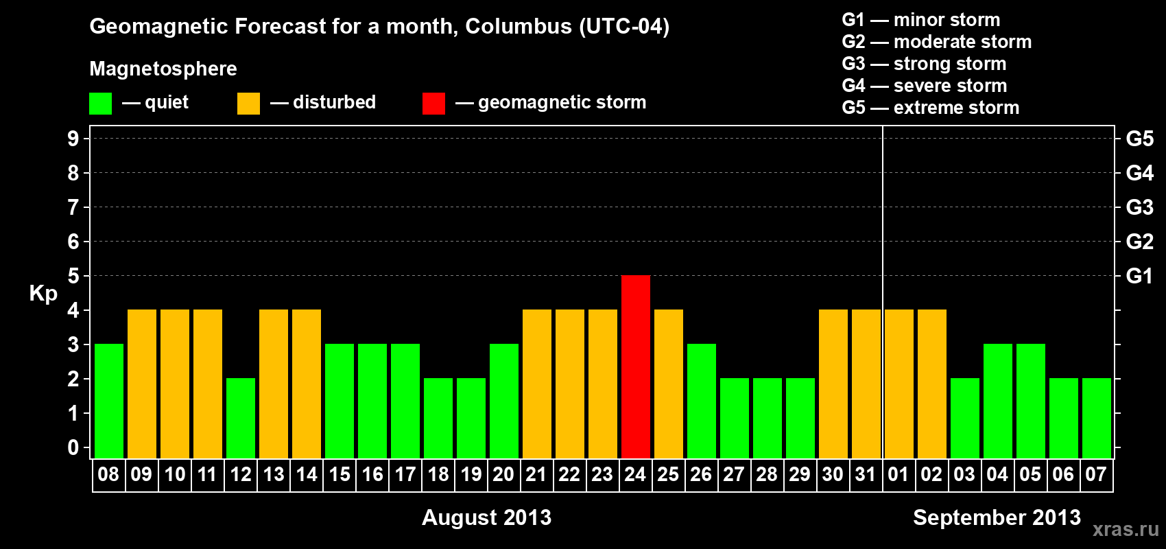 Forecast of the daily maximal value of geomagnetic index Kp for <b>1 month</b> (31 days) <b>from Aug 08, 2013 to Sep 07, 2013</b>