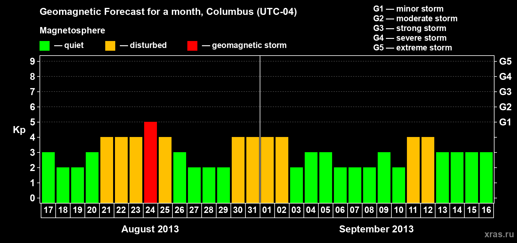 Forecast of the daily maximal value of geomagnetic index Kp for <b>1 month</b> (31 days) <b>from Aug 17, 2013 to Sep 16, 2013</b>
