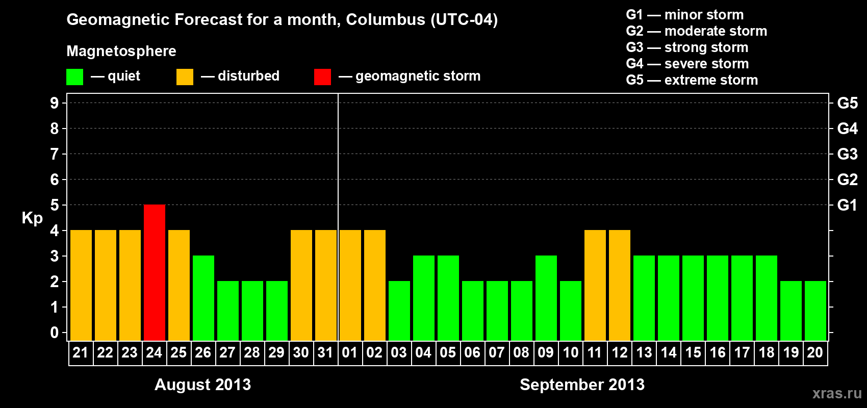 Forecast of the daily maximal value of geomagnetic index Kp for <b>1 month</b> (31 days) <b>from Aug 21, 2013 to Sep 20, 2013</b>
