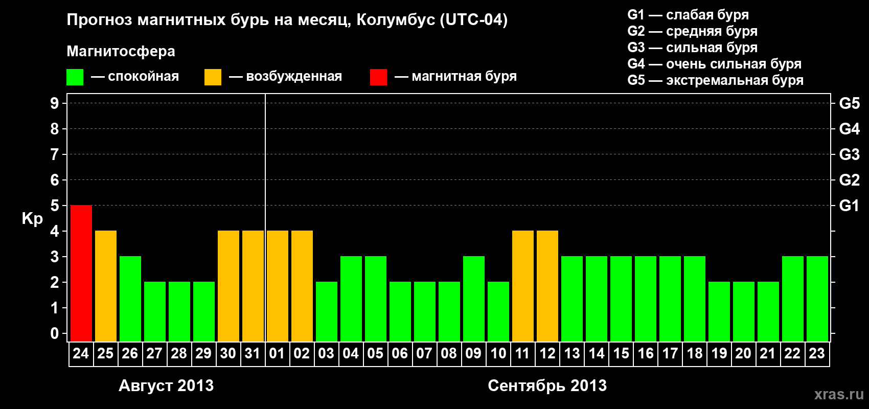 Прогноз максимального суточного геомагнитного индекса Kp на <b>1 месяц</b> (31 день) <b>с 24 августа по 23 сентября 2013 г</b>