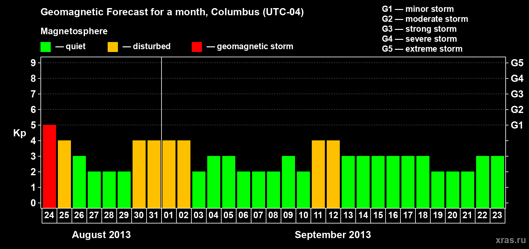 Forecast of the daily maximal value of geomagnetic index Kp for <b>1 month</b> (31 days) <b>from Aug 24, 2013 to Sep 23, 2013</b>