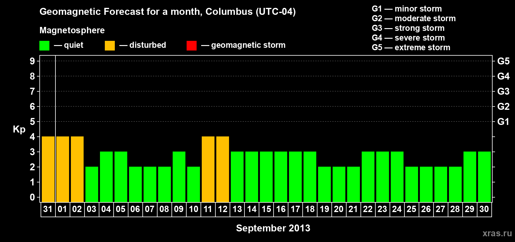Forecast of the daily maximal value of geomagnetic index Kp for <b>1 month</b> (31 days) <b>from Aug 31, 2013 to Sep 30, 2013</b>